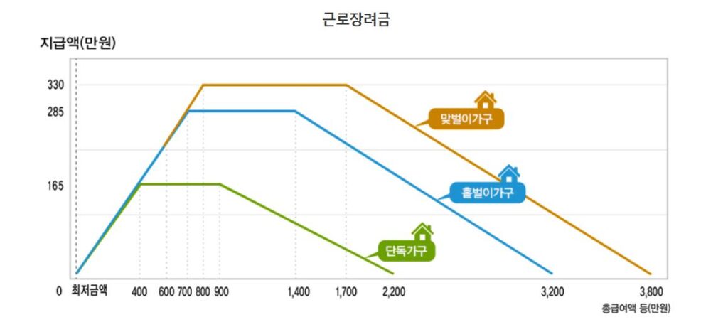 근로장려금 이미지